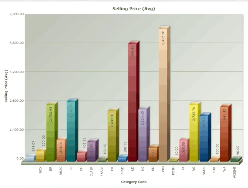 Product Category Bar Chart